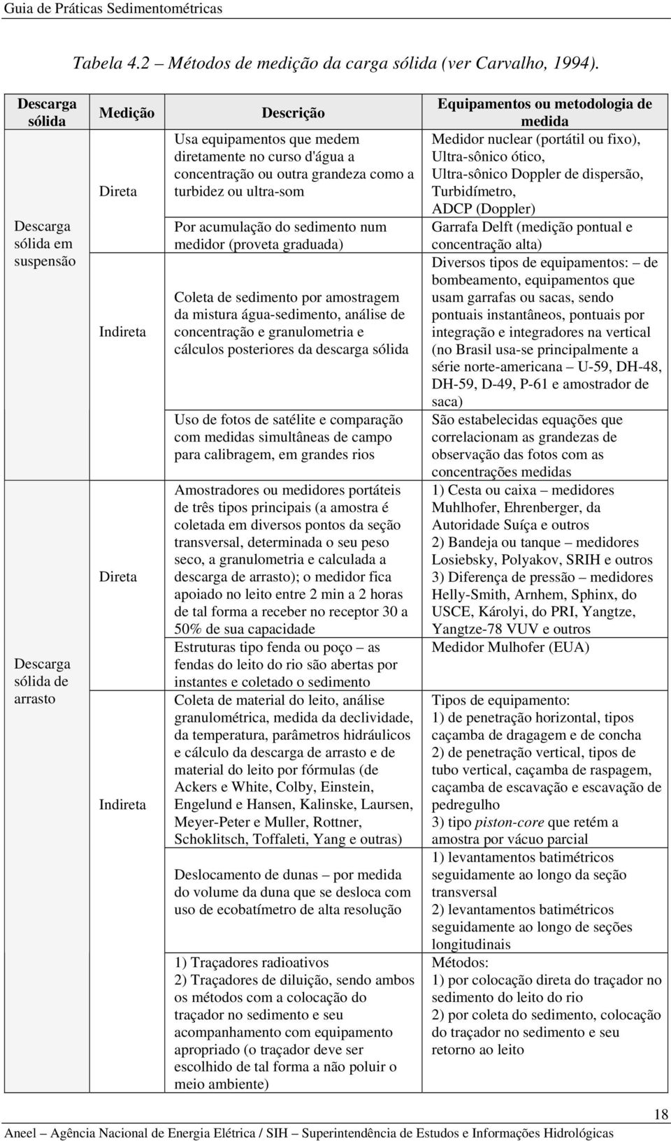 outra grandeza como a turbidez ou ultra-som Por acumulação do sedimento num medidor (proveta graduada) Coleta de sedimento por amostragem da mistura água-sedimento, análise de concentração e