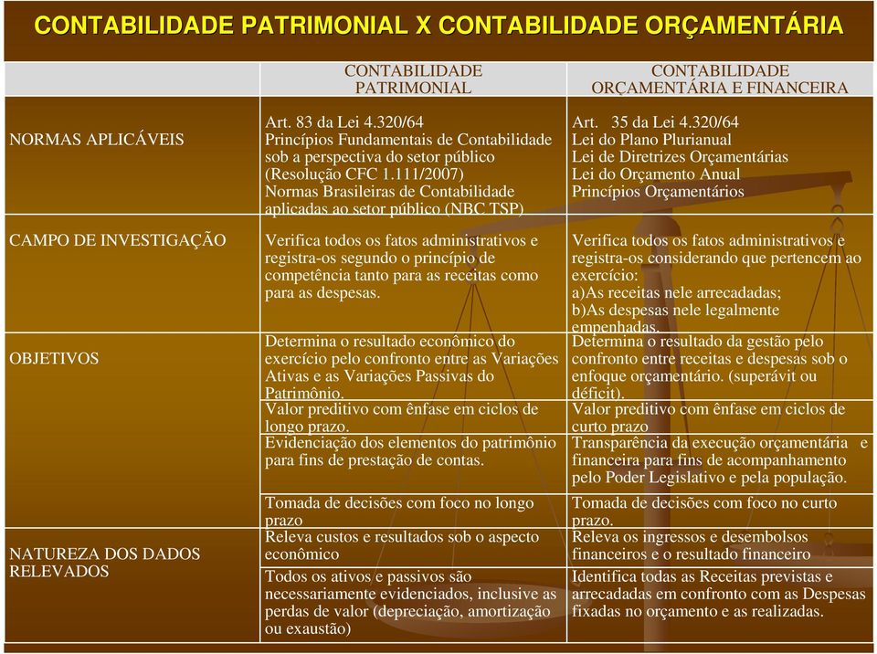 111/2007) Normas Brasileiras de Contabilidade aplicadas ao setor público (NBC TSP) Verifica todos os fatos administrativos e registra-os segundo o princípio de competência tanto para as receitas como