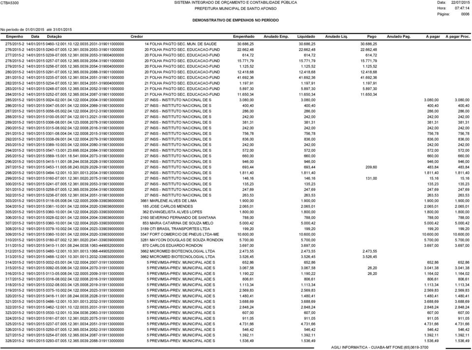 EDUCACAO-FUND 614,72 614,72 614,72 278/2015-2 14/01/20150257-07.005.12.365.0039.2054-319011000000 20 FOLHA PAGTO SEC. EDUCACAO-FUND 15.771,79 15.771,79 15.771,79 279/2015-2 14/01/20150256-07.005.12.365.0039.2054-319004000000 20 FOLHA PAGTO SEC.