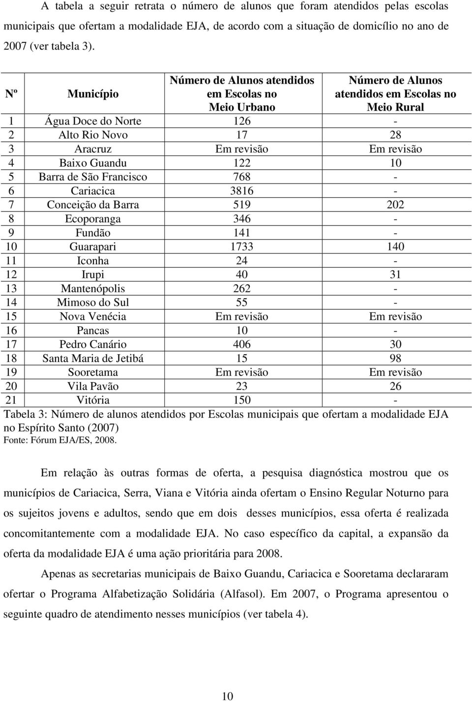 Baixo Guandu 122 10 5 Barra de São Francisco 768-6 Cariacica 3816-7 Conceição da Barra 519 202 8 Ecoporanga 346-9 Fundão 141-10 Guarapari 1733 140 11 Iconha 24-12 Irupi 40 31 13 Mantenópolis 262-14