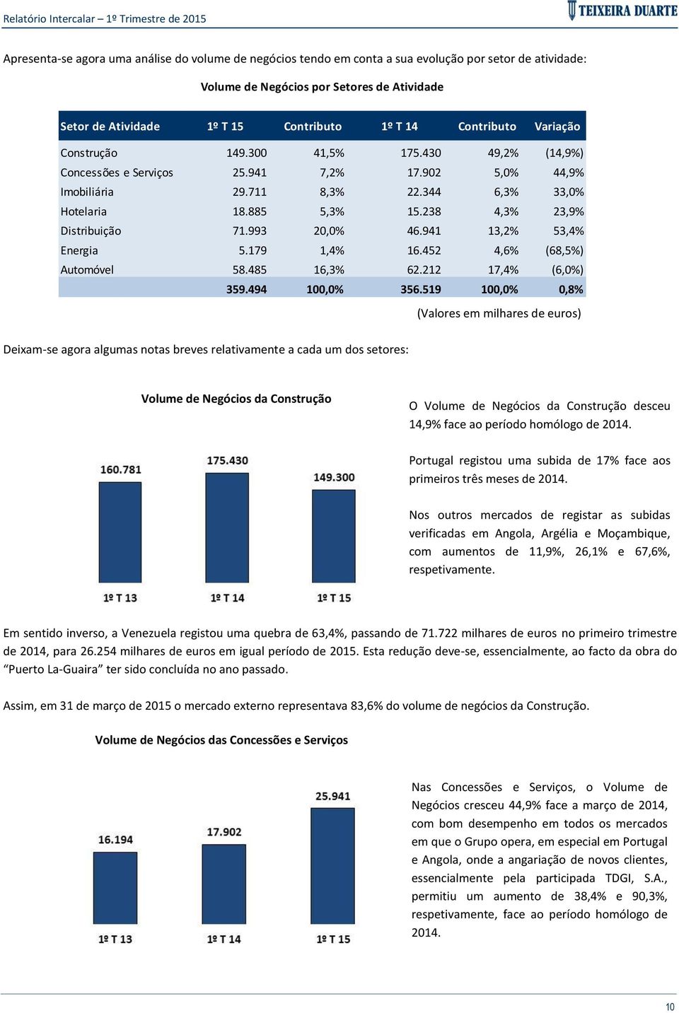 238 4,3% 23,9% Distribuição 71.993 20,0% 46.941 13,2% 53,4% Energia 5.179 1,4% 16.452 4,6% (68,5%) Automóvel 58.485 16,3% 62.212 17,4% (6,0%) 359.494 100,0% 356.