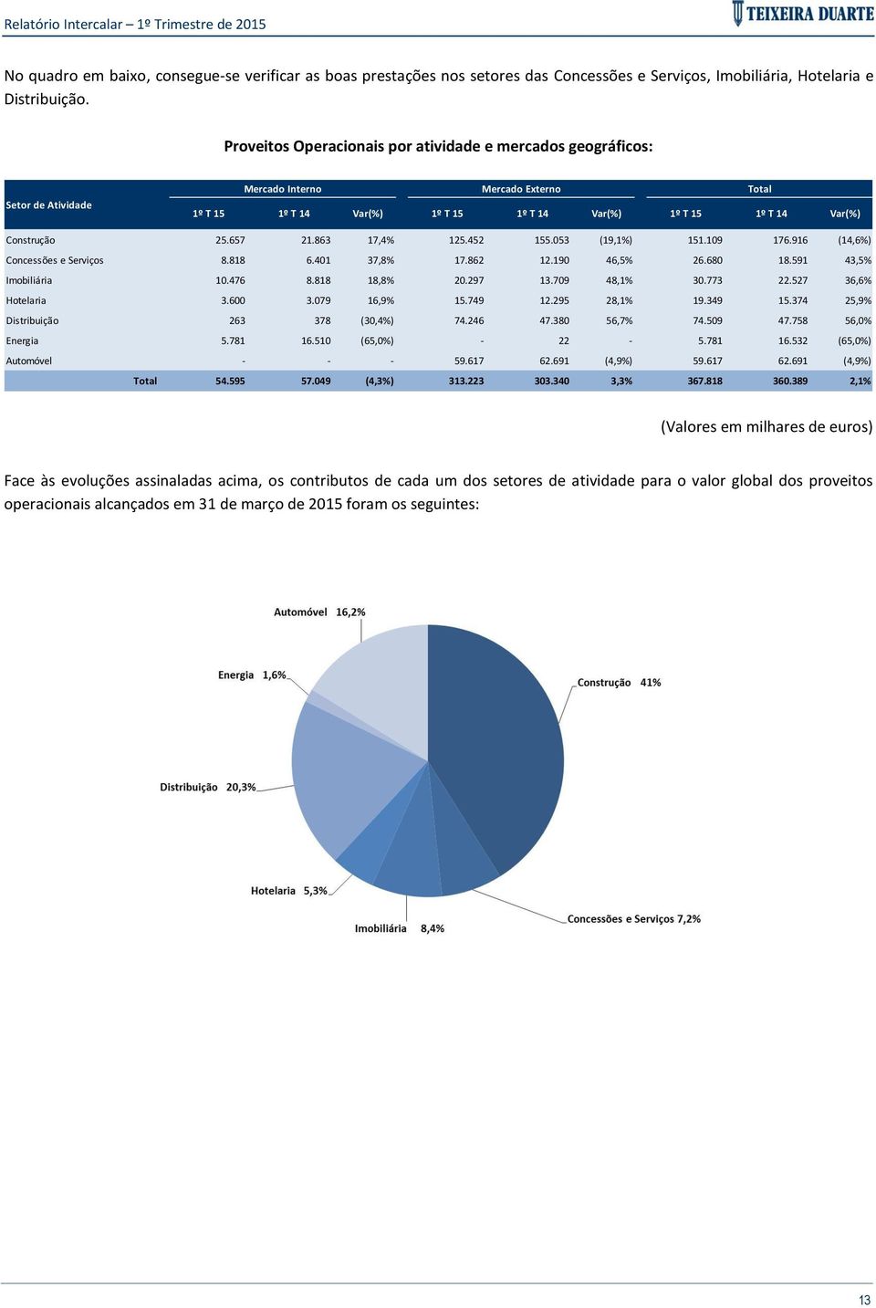 25.657 21.863 17,4% 125.452 155.053 (19,1%) 151.109 176.916 (14,6%) Concessões e Serviços 8.818 6.401 37,8% 17.862 12.190 46,5% 26.680 18.591 43,5% Imobiliária 10.476 8.818 18,8% 20.297 13.