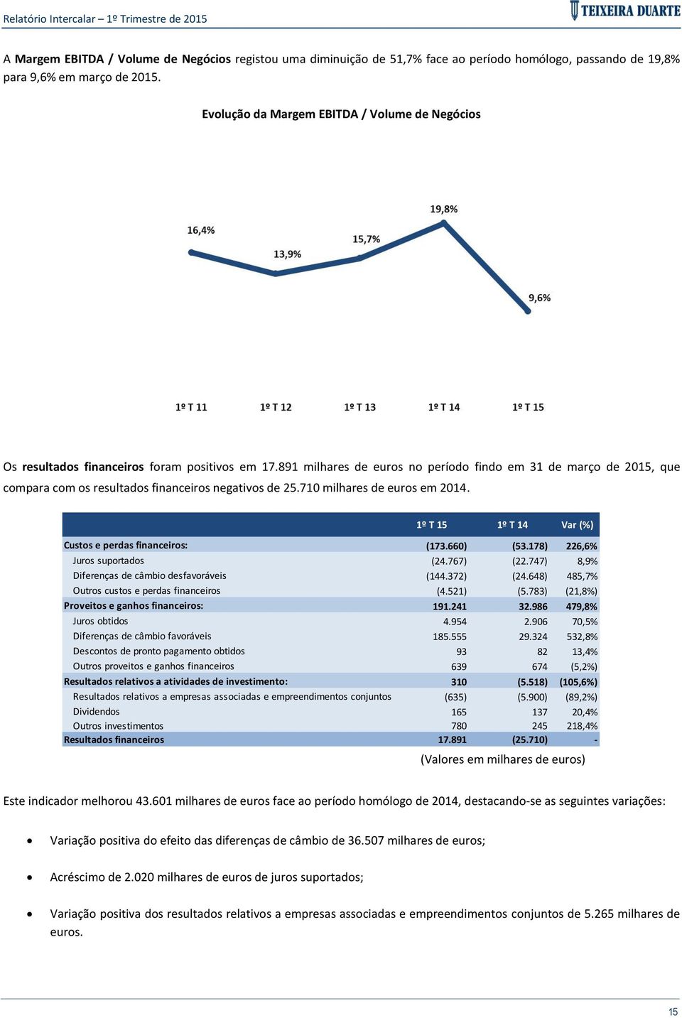 891 milhares de euros no período findo em 31 de março de 2015, que compara com os resultados financeiros negativos de 25.710 milhares de euros em 2014.