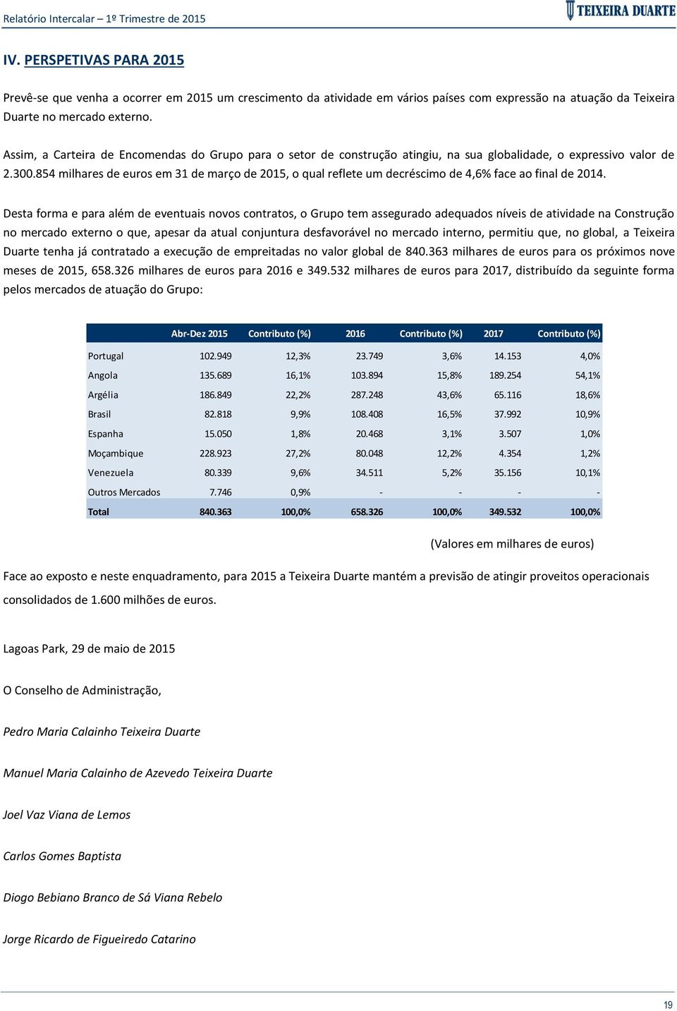 854 milhares de euros em 31 de março de 2015, o qual reflete um decréscimo de 4,6% face ao final de 2014.