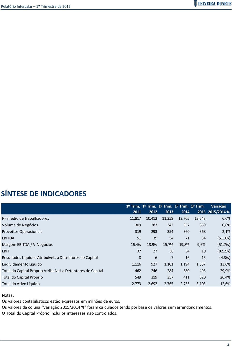 Negócios 16,4% 13,9% 15,7% 19,8% 9,6% (51,7%) EBIT 37 27 38 54 10 (82,2%) Resultados Líquidos Atribuíveis a Detentores de Capital 8 6 7 16 15 (4,3%) Endividamento Líquido 1.116 927 1.101 1.194 1.