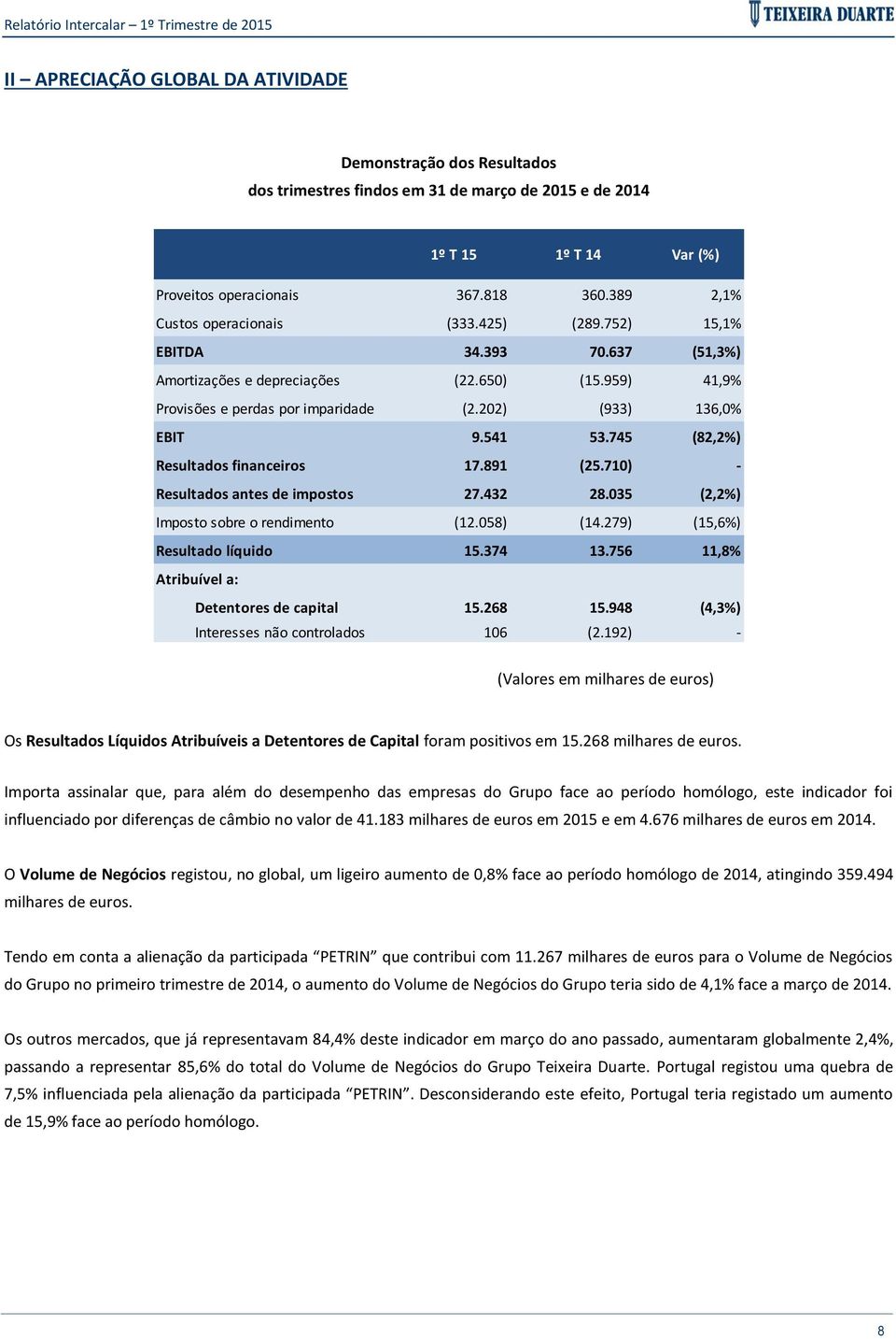 541 53.745 (82,2%) Resultados financeiros 17.891 (25.710) - Resultados antes de impostos 27.432 28.035 (2,2%) Imposto sobre o rendimento (12.058) (14.279) (15,6%) Resultado líquido 15.374 13.