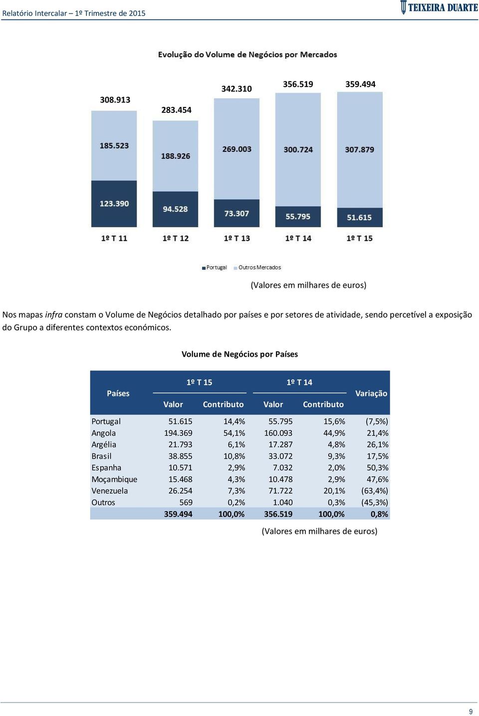 diferentes contextos económicos. Volume de Negócios por Países Países 1º T 15 1º T 14 Valor Contributo Valor Contributo Variação Portugal 51.615 14,4% 55.