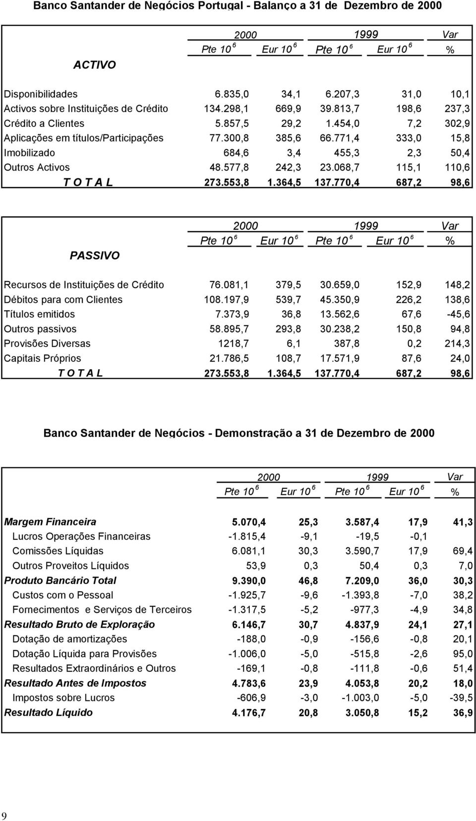 577,8 242,3 23.068,7 115,1 110,6 T O T A L 273.553,8 1.364,5 137.770,4 687,2 98,6 PASSIVO Recursos de Instituições de Crédito 76.081,1 379,5 30.659,0 152,9 148,2 Débitos para com Clientes 108.