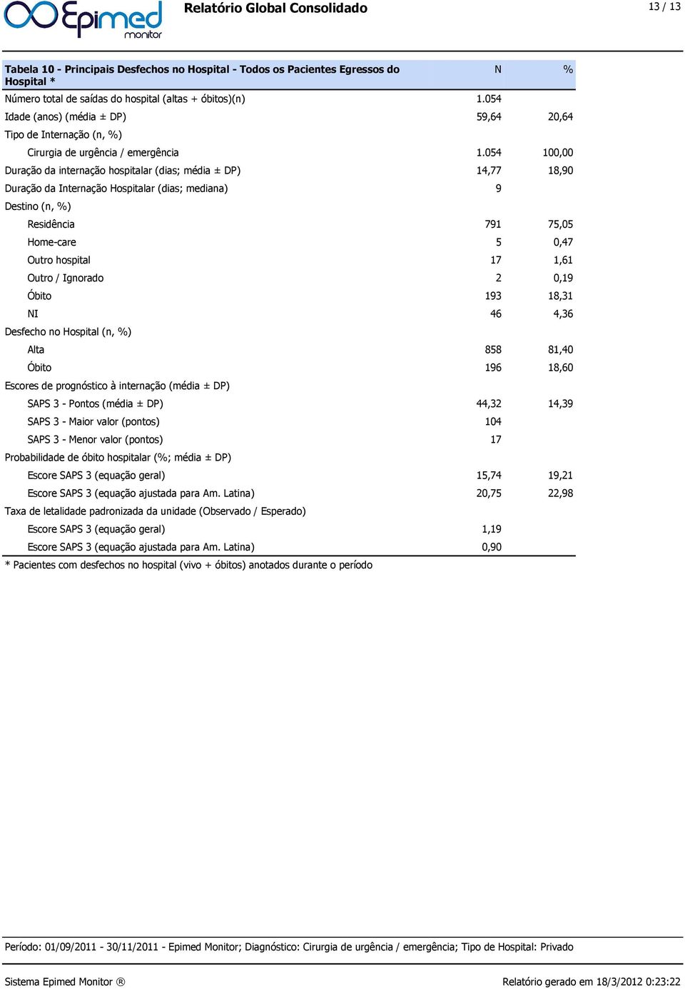 054 100,00 Duração da internação hospitalar (dias; média ± DP) 14,77 18,90 Duração da Internação Hospitalar (dias; mediana) 9 Destino (n, %) Residência 791 75,05 Home-care 5 0,47 Outro hospital 17