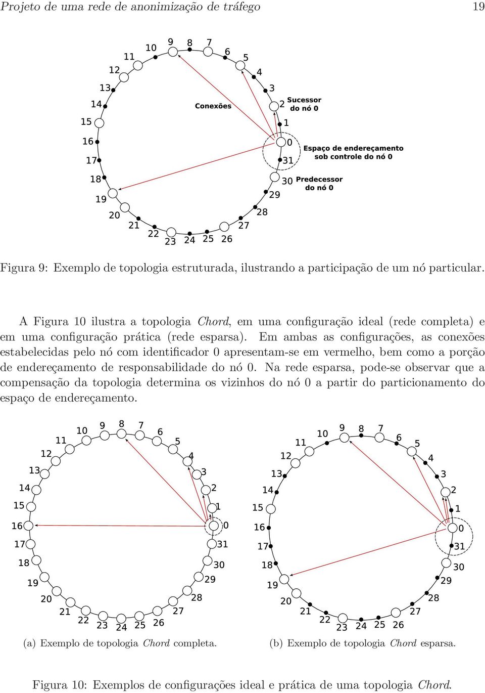 Em ambas as configurações, as conexões estabelecidas pelo nó com identificador 0 apresentam-se em vermelho, bem como a porção de endereçamento de responsabilidade do nó 0.