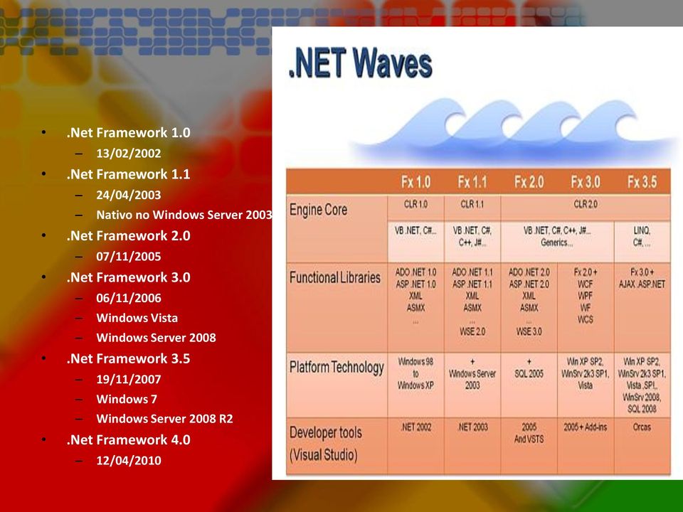 0 06/11/2006 Windows Vista Windows Server 2008.Net Framework 3.