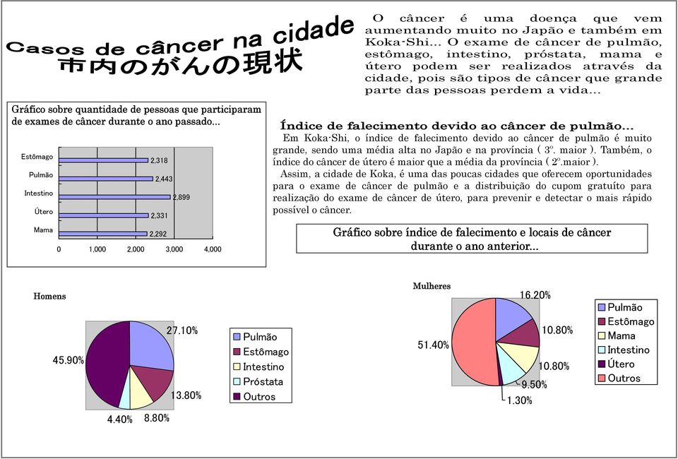 .. Gráfico sobre quantidade de pessoas que participaram de exames de câncer durante o ano passado.