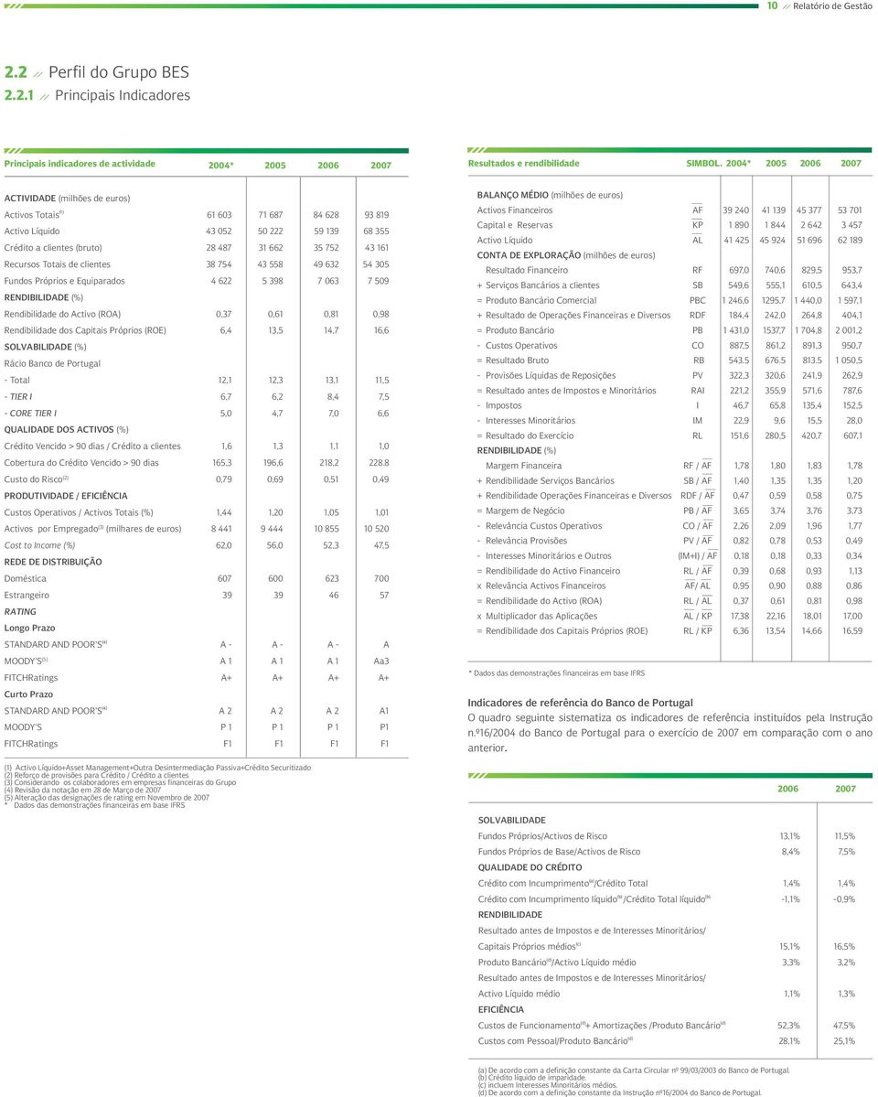 Recursos Totais de clientes 38 754 43 558 49 632 54 305 Fundos Próprios e Equiparados 4 622 5 398 7 063 7 509 RENDIBILIDADE (%) Rendibilidade do Activo (ROA) 0,37 0,61 0,81 0,98 Rendibilidade dos