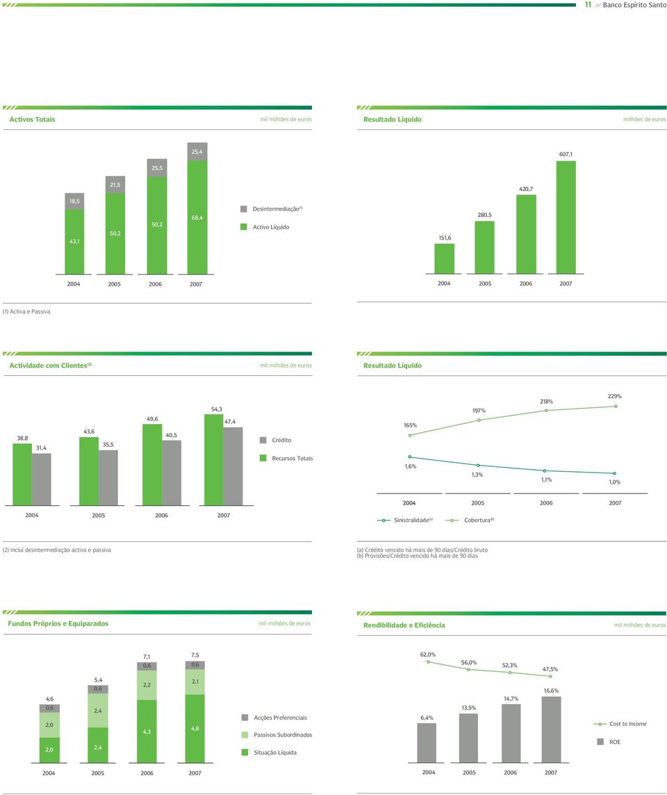 Totais 1,6% 1,3% 1,1% 1,0% 2004 2005 2006 2007 2004 2005 2006 2007 Sinistralidade (a) Cobertura (b) (2) Incluí desintermediação activa e passiva (a) Crédito vencido há mais de 90 dias/crédito bruto