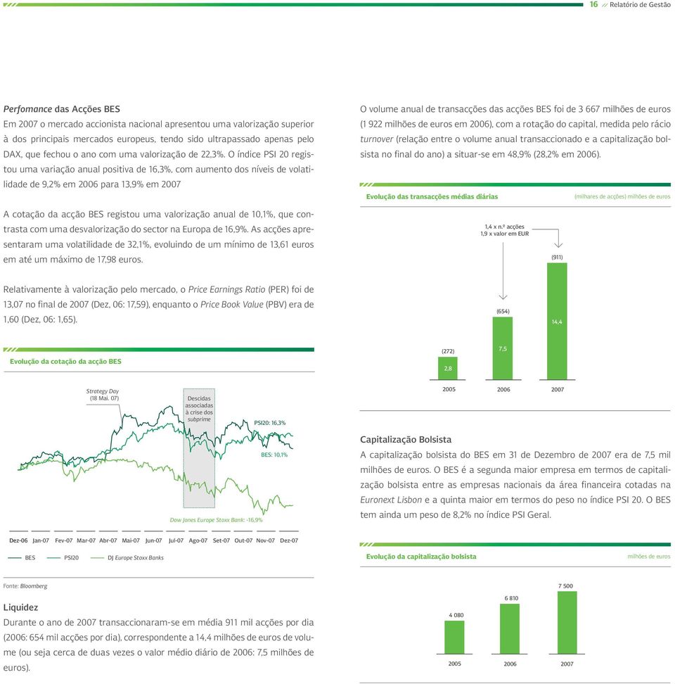 O índice PSI 20 registou uma variação anual positiva de 16,3%, com aumento dos níveis de volatilidade de 9,2% em 2006 para 13,9% em 2007 O volume anual de transacções das acções BES foi de 3 667