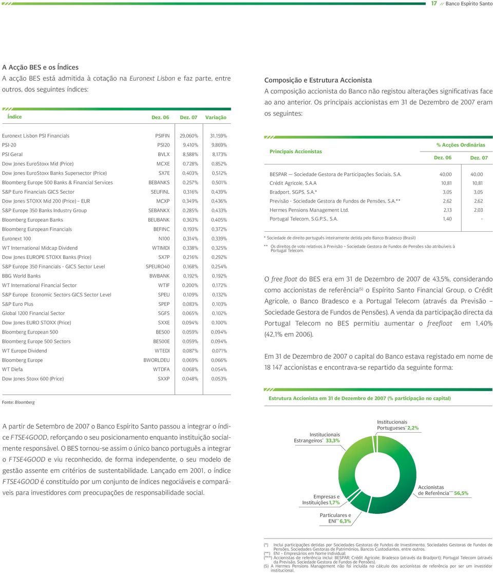 Os principais accionistas em 31 de Dezembro de 2007 eram os seguintes: Euronext Lisbon PSI Financials PSIFIN 29,060% 31,159% PSI-20 PSI20 9,410% 9,869% PSI Geral BVLX 8,588% 8,173% Dow Jones