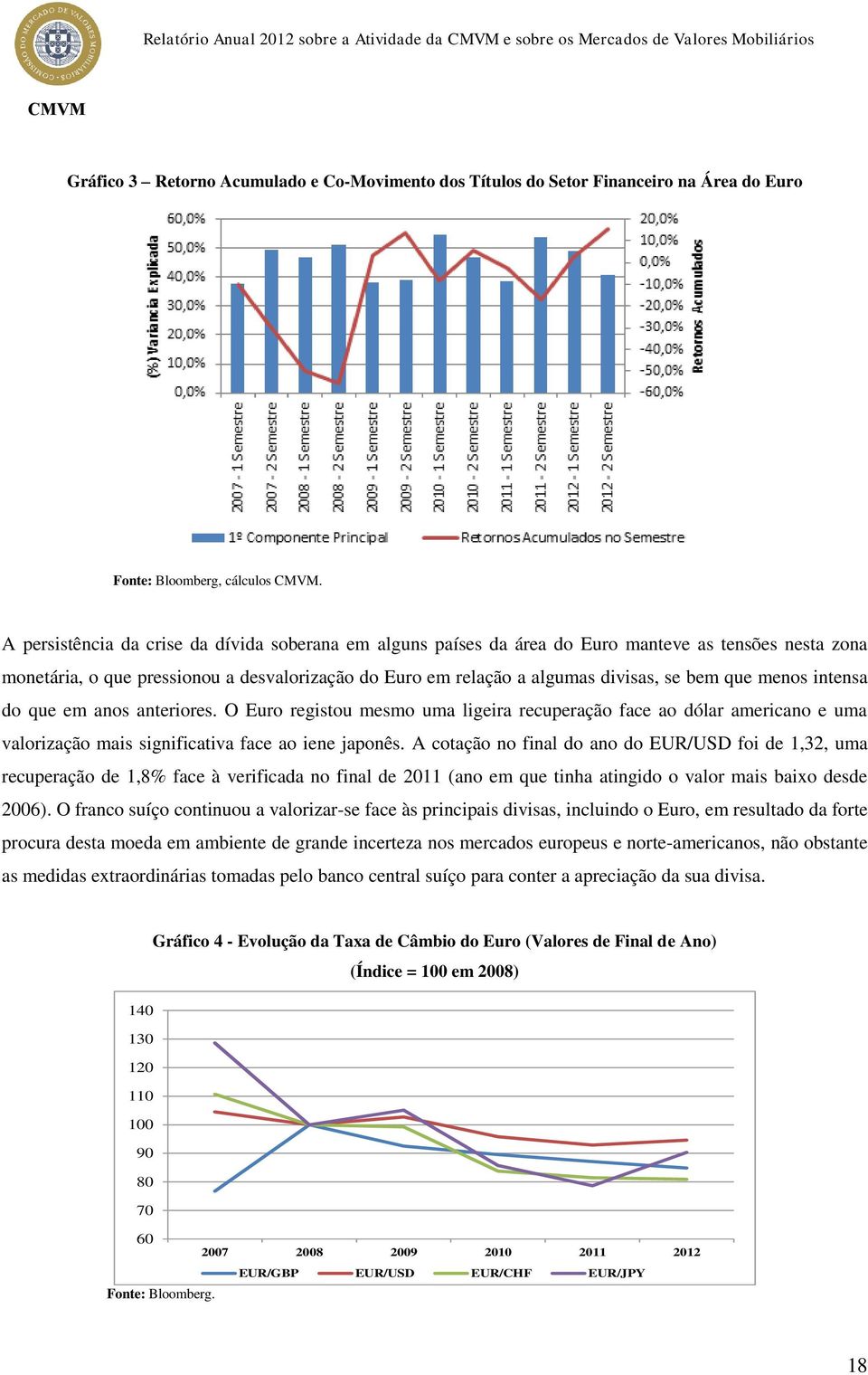 A persistência da crise da dívida soberana em alguns países da área do Euro manteve as tensões nesta zona monetária, o que pressionou a desvalorização do Euro em relação a algumas divisas, se bem que