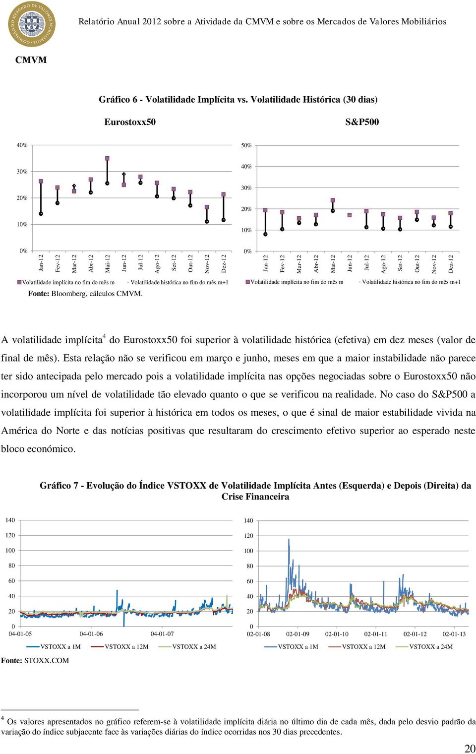 Volatilidade Histórica (30 dias) Eurostoxx50 S&P500 40% 50% 30% 20% 10% 40% 30% 20% 10% 0% 0% Volatilidade implícita no fim do mês m Volatilidade histórica no fim do mês m+1 Fonte: Bloomberg,