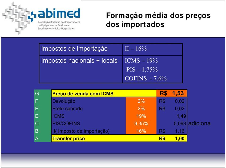 F Devolução 2% R$ 0,02 E Frete cobrado 2% R$ 0,02 D ICMS 19% 1,49 C PIS/COFINS