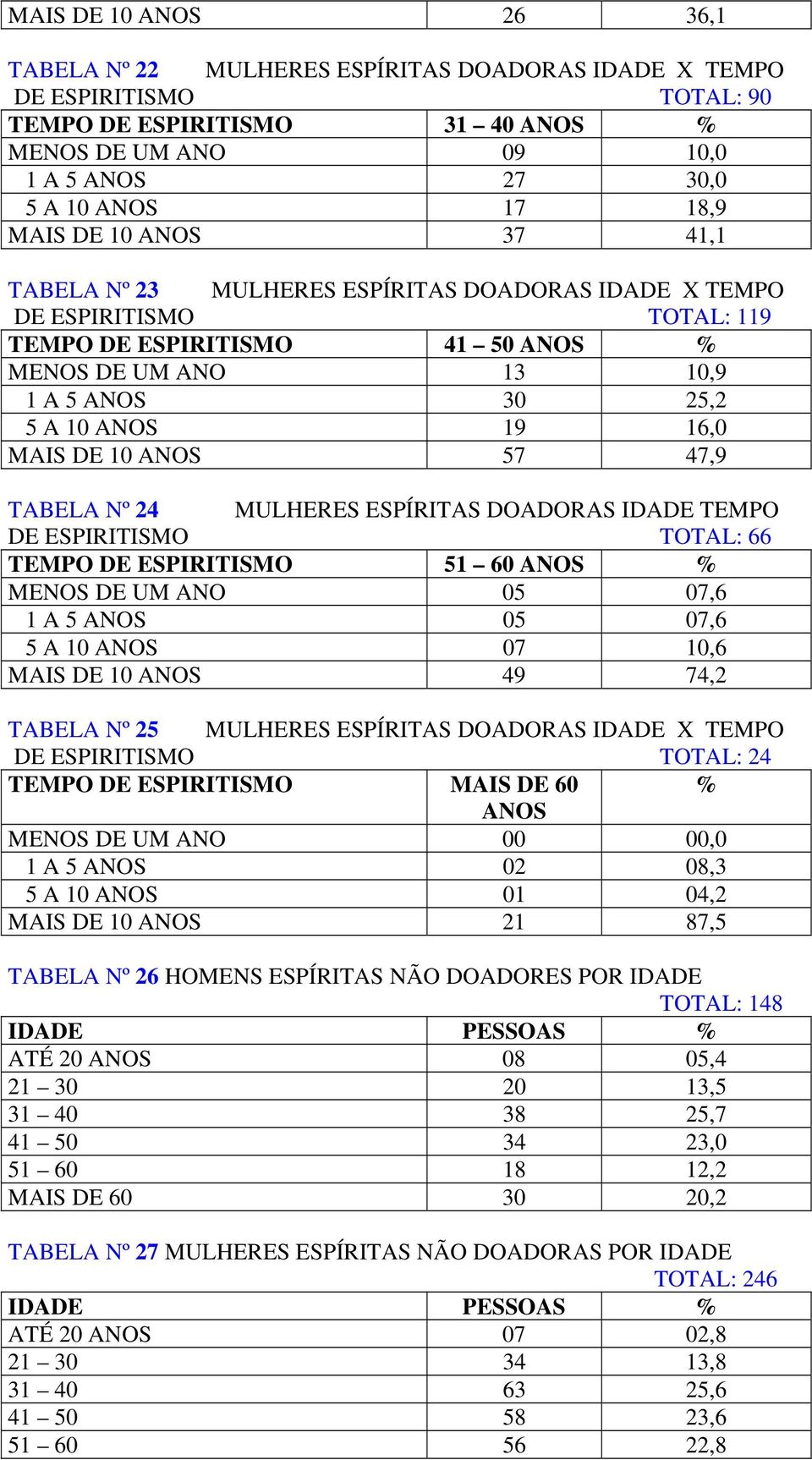 19 16,0 MAIS DE 10 ANOS 57 47,9 TABELA Nº 24 MULHERES ESPÍRITAS DOADORAS IDADE TEMPO DE ESPIRITISMO TOTAL: 66 TEMPO DE ESPIRITISMO 51 60 ANOS % MENOS DE UM ANO 05 07,6 1 A 5 ANOS 05 07,6 5 A 10 ANOS