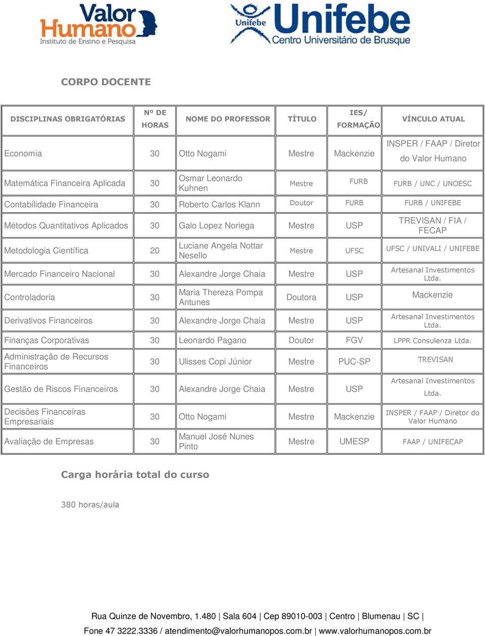 Noriega Mestre USP Metodologia Científica 20 Luciane Angela Nottar Nesello Mercado Financeiro Nacional 30 Alexandre Jorge Chaia Mestre USP Controladoria 30 Maria Thereza Pompa Antunes Derivativos