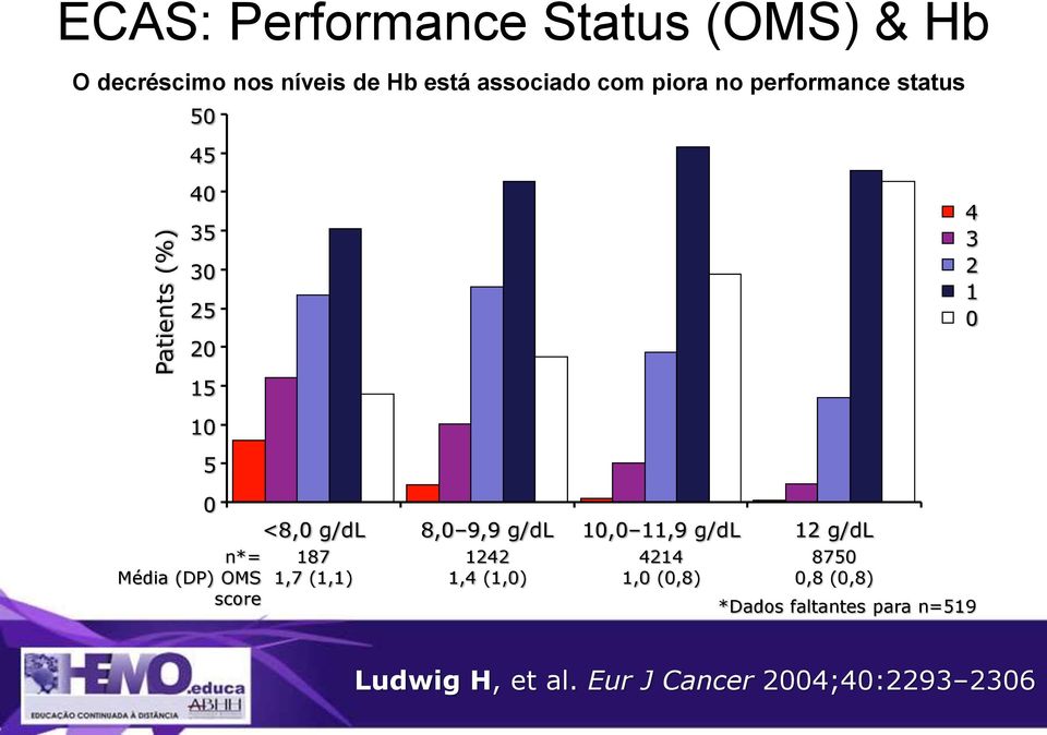 (DP) OMS score <8,0 g/dl 8,0 9,9 g/dl 10,0 11,9 g/dl 12 g/dl 187 1,7 (1,1) 1242 1,4 (1,0)