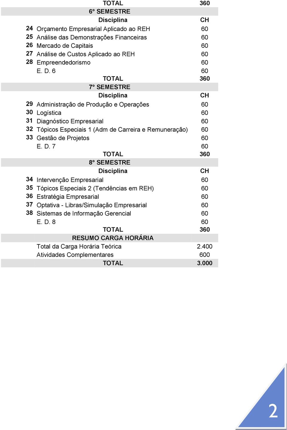 6 60 7 SEMESTRE 29 Administração de Produção e Operações 60 30 Logística 60 31 Diagnóstico Empresarial 60 32 Tópicos Especiais 1 (Adm de Carreira e Remuneração) 60 33 Gestão de