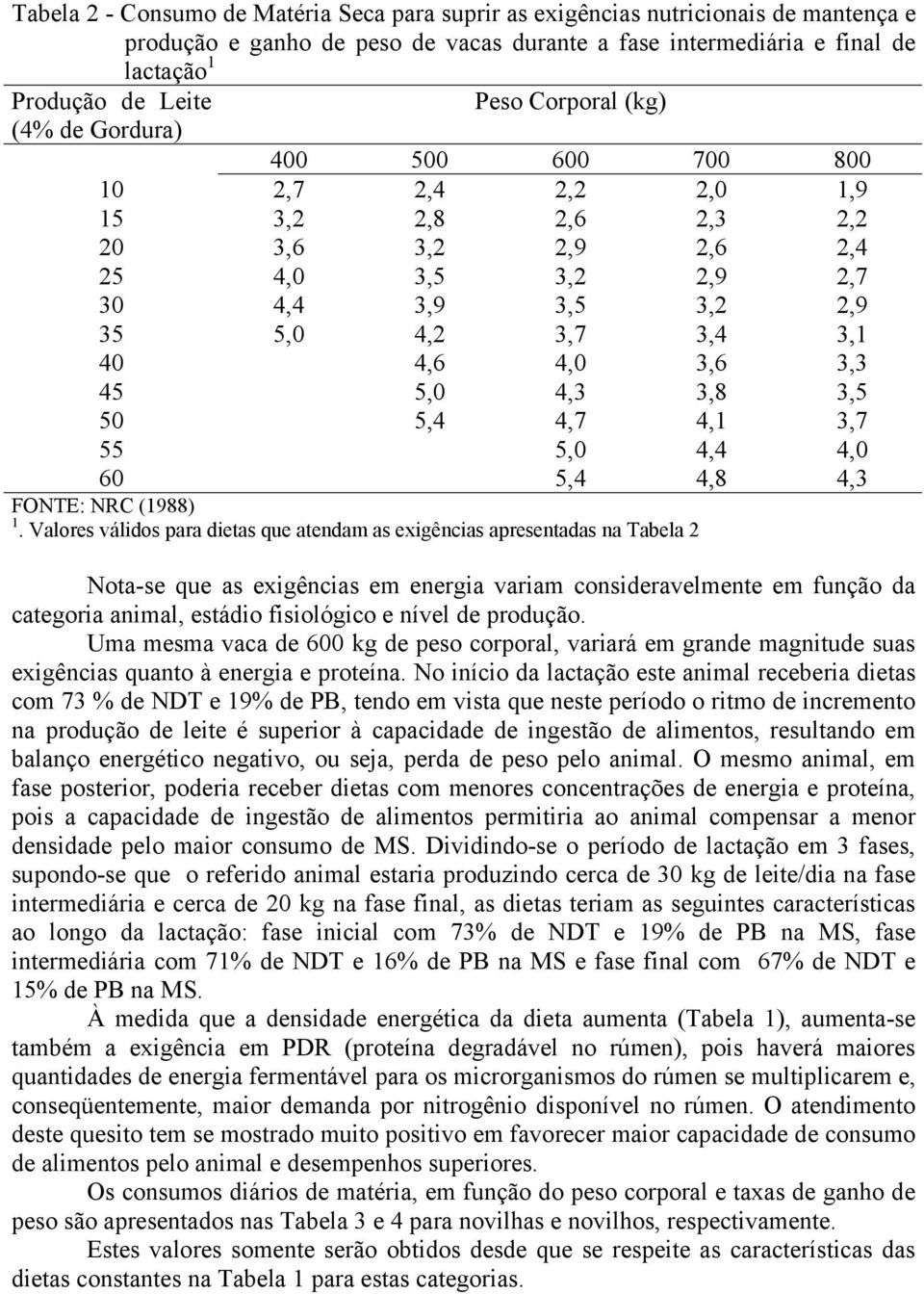 4,0 3,6 3,3 45 5,0 4,3 3,8 3,5 50 5,4 4,7 4,1 3,7 55 5,0 4,4 4,0 60 5,4 4,8 4,3 FONTE: NRC (1988) 1.