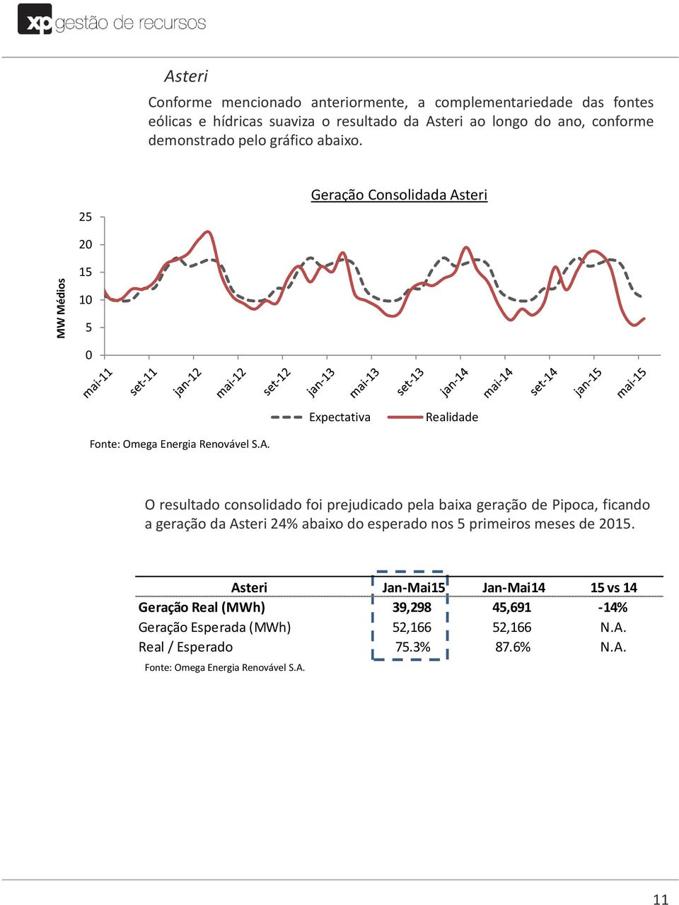 teri 20 MW Médios 15 10 5 0 Expectativa Realidade Fonte: Omega Energia Renovável S.A.