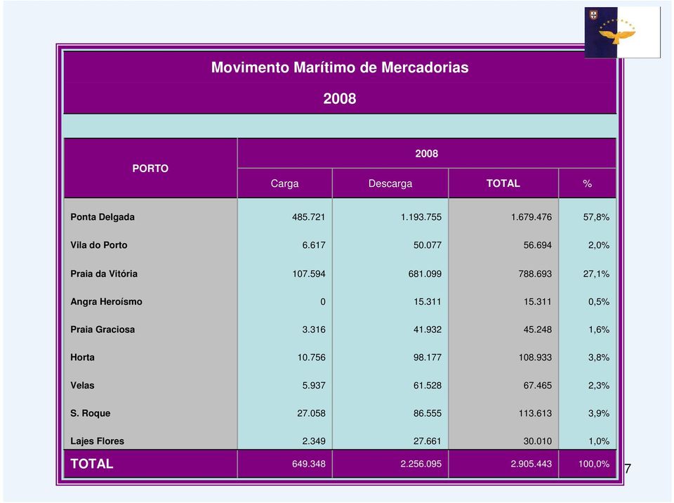 311 15.311 0,5% Praia Graciosa 3.316 41.932 45.248 1,6% Horta 10.756 98.177 108.933 3,8% Velas 5.937 61.528 67.