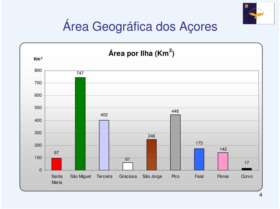 97 Santa Maria 246 173 142 61 17 São Miguel