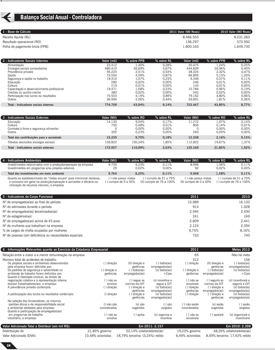 475 1,24% 0,25% Encargos sociais compulsórios 480.410 26,69% 5,67% 444.839 26,96% 5,40% Previdência privada 45.223 2,51% 0,53% 38.324 2,32% 0,47% Saúde 73.554 4,09% 0,87% 84.