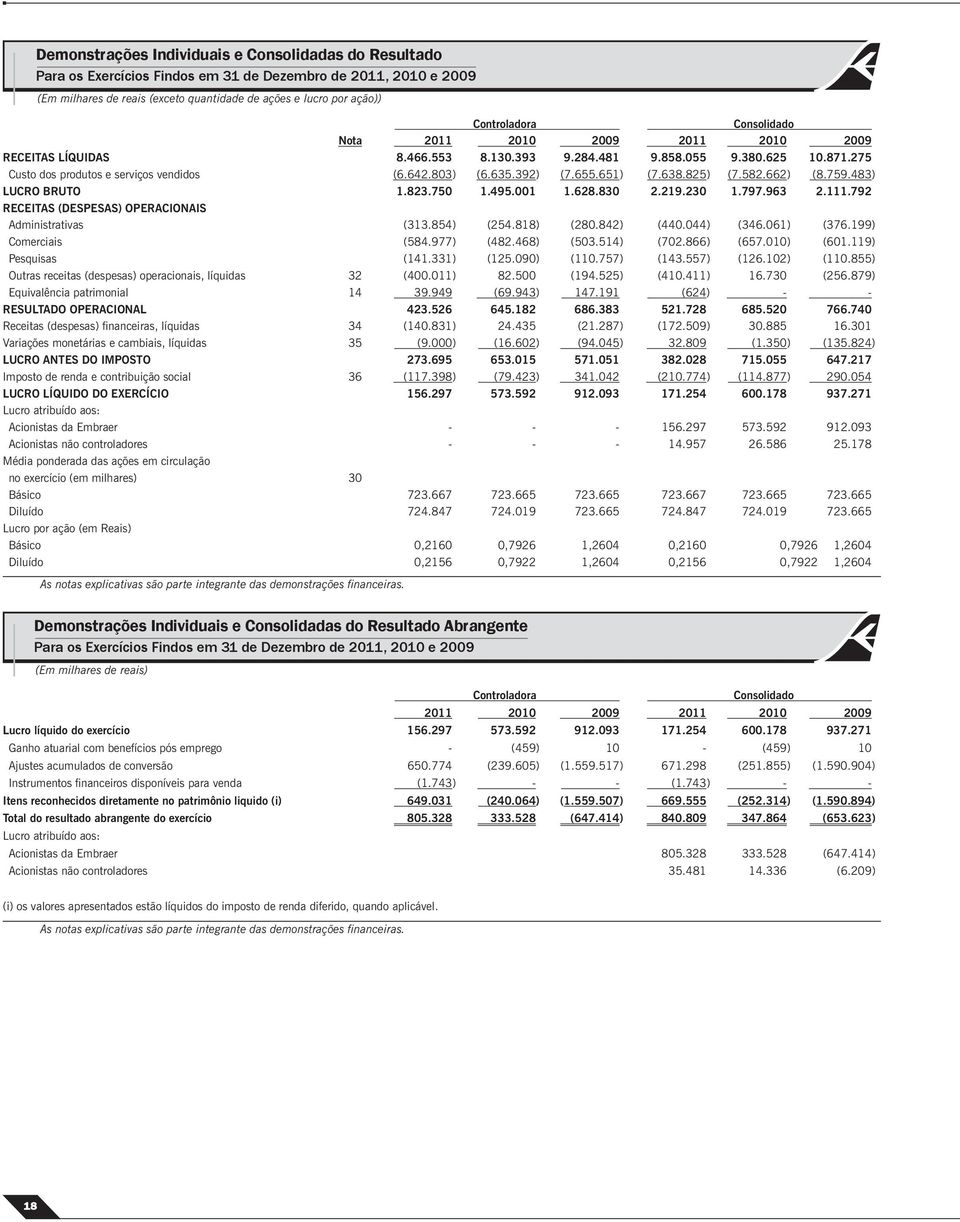 662) (8.759.483) LUCRO BRUTO 1.823.750 1.495.001 1.628.830 2.219.230 1.797.963 2.111.792 RECEITAS (DESPESAS) OPERACIONAIS Administrativas (313.854) (254.818) (280.842) (440.044) (346.061) (376.