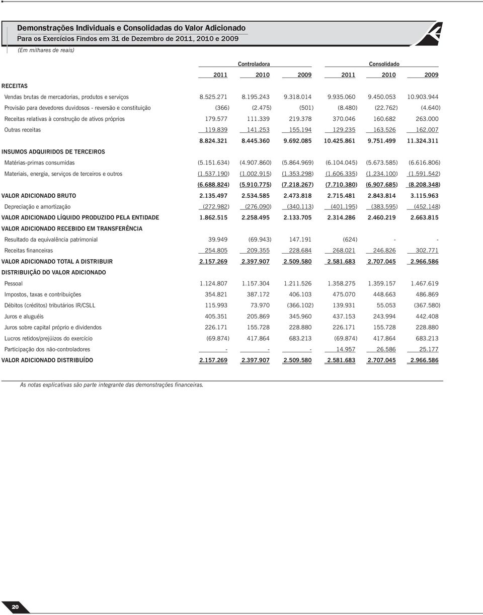 762) (4.640) Receitas relativas à construção de ativos próprios 179.577 111.339 219.378 370.046 160.682 263.000 Outras receitas 119.839 141.253 155.194 129.235 163.526 162.007 8.824.321 8.445.360 9.