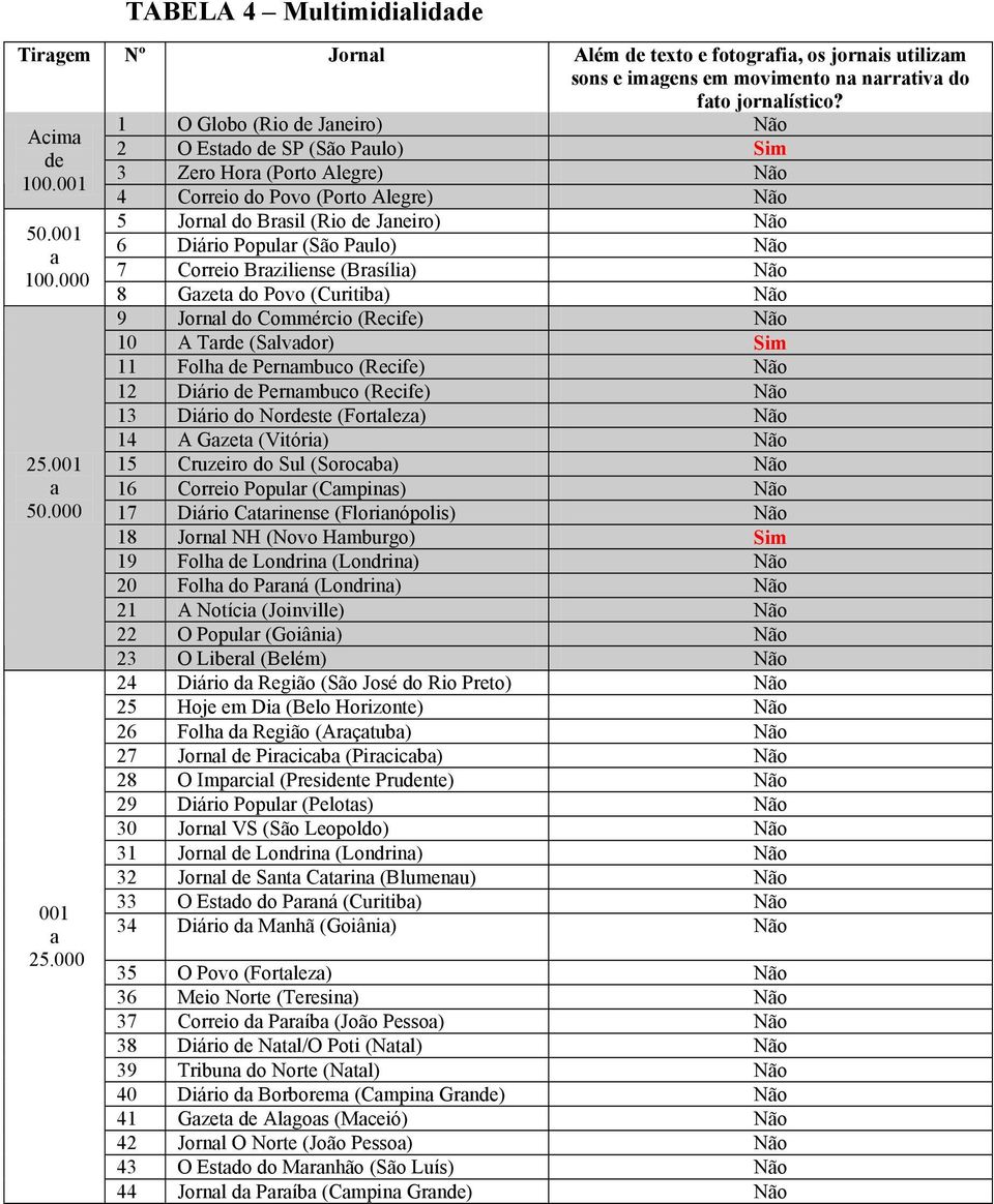 7 Correio Brziliense (Brsíli) Não 8 Gzet do Povo (Curitib) Não 9 Jornl do Commércio (Recife) Não 10 A Trde (Slvdor) Sim 11 Folh de Pernmbuco (Recife) Não 12 Diário de Pernmbuco (Recife) Não 13 Diário