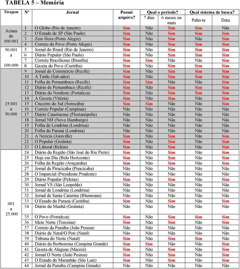 001 4 Correio do Povo (Porto Alegre) Sim Não Sim Sim Sim 5 Jornl do Brsil (Rio de Jneiro) Sim Não Sim Sim Sim 6 Diário Populr (São Pulo) Sim Não Sim Sim Sim 7 Correio Brziliense (Brsíli) Sim Sim Não