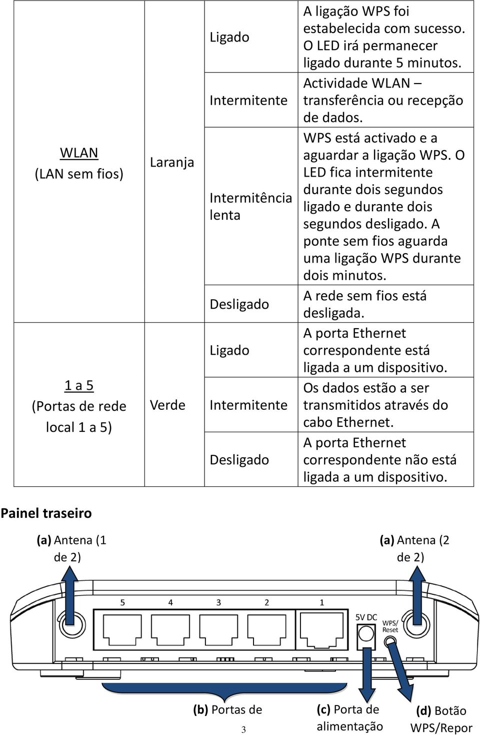 O LED fica intermitente durante dois segundos ligado e durante dois segundos desligado. A ponte sem fios aguarda uma ligação WPS durante dois minutos. A rede sem fios está desligada.