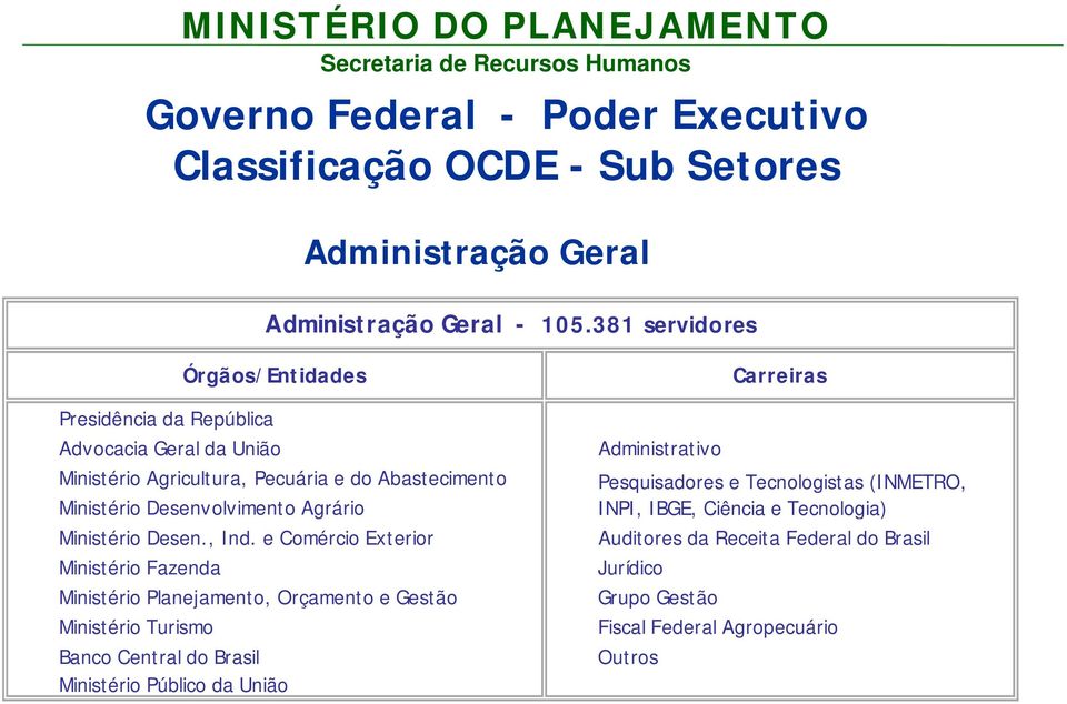 Agrário Ministério Desen., Ind.