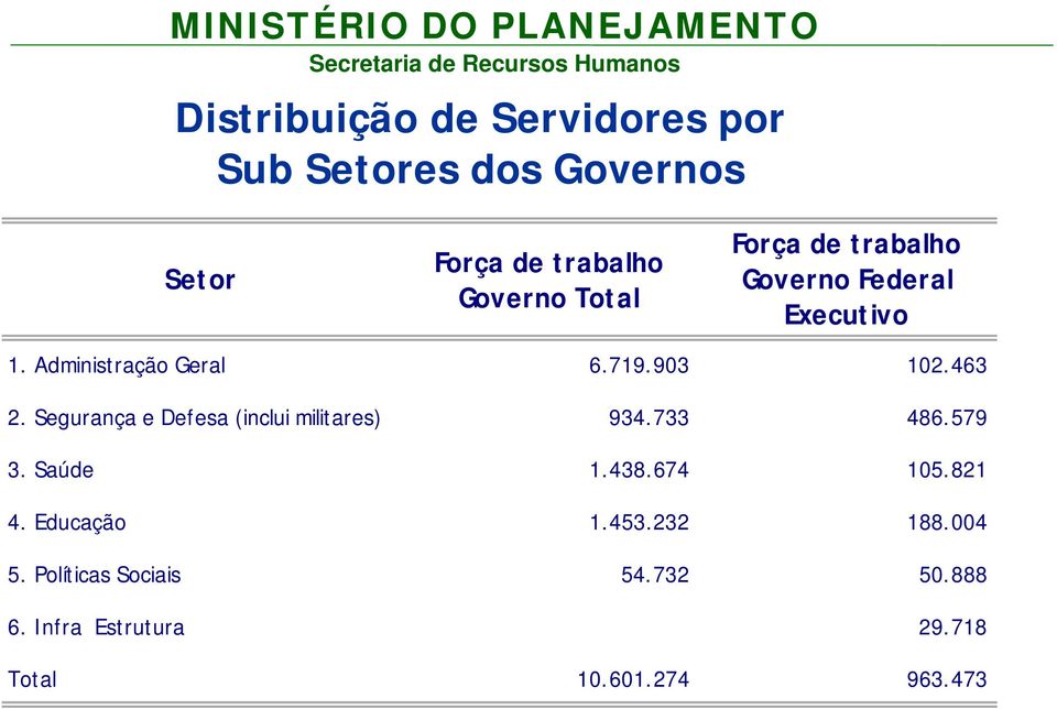 Segurança e Defesa (inclui militares) 934.733 486.579 3. Saúde 1.438.674 105.821 4. Educação 1.