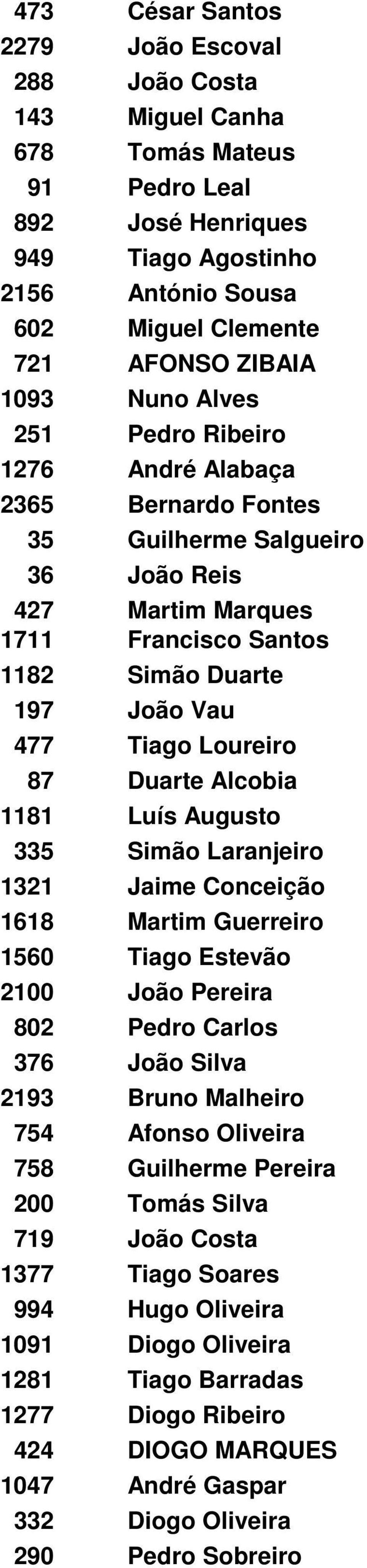 Duarte Alcobia 1181 Luís Augusto 335 Simão Laranjeiro 1321 Jaime Conceição 1618 Martim Guerreiro 1560 Tiago Estevão 2100 João Pereira 802 Pedro Carlos 376 João Silva 2193 Bruno Malheiro 754 Afonso