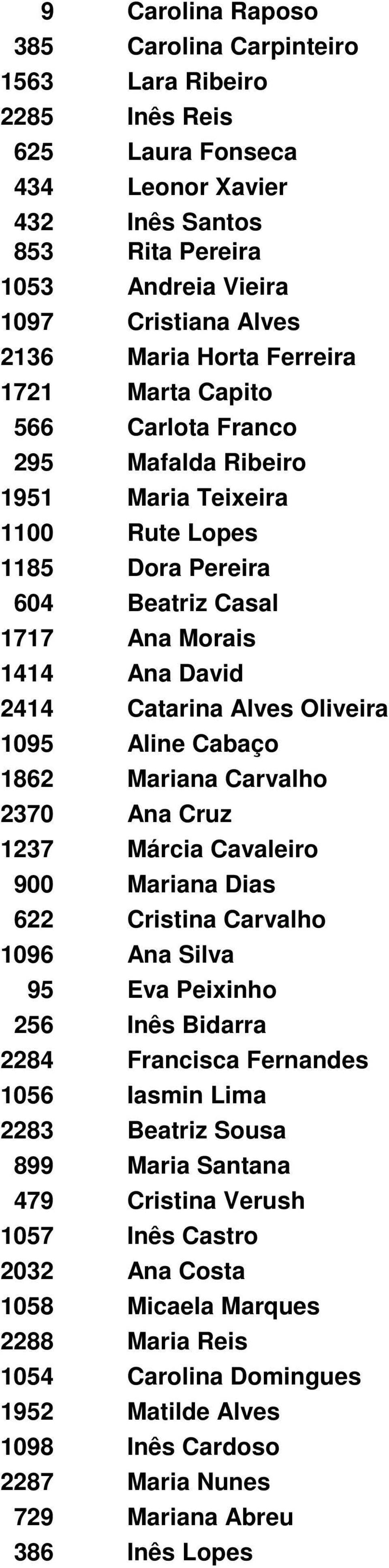 Oliveira 1095 Aline Cabaço 1862 Mariana Carvalho 2370 Ana Cruz 1237 Márcia Cavaleiro 900 Mariana Dias 622 Cristina Carvalho 1096 Ana Silva 95 Eva Peixinho 256 Inês Bidarra 2284 Francisca Fernandes