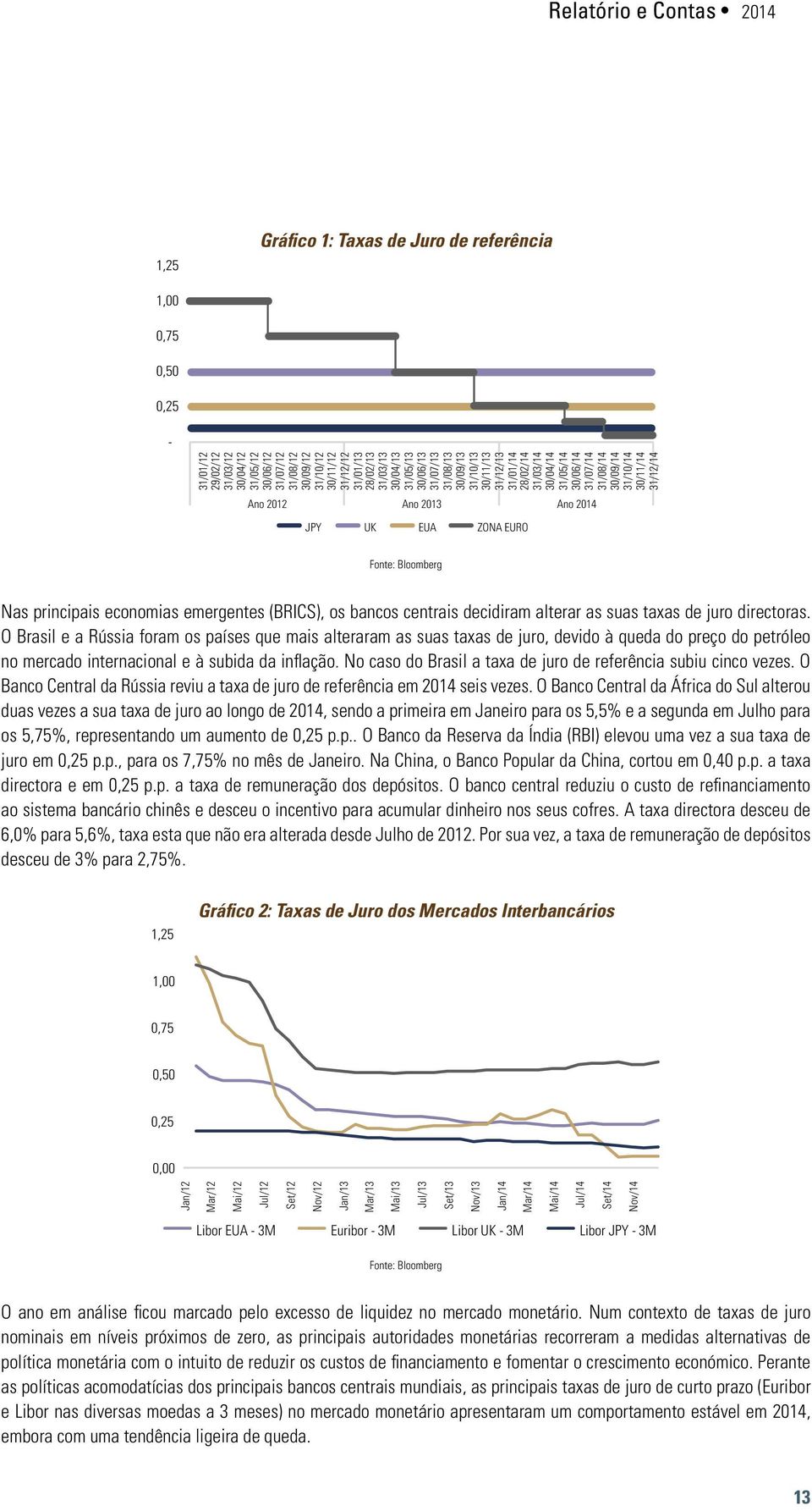 30/11/14 31/12/14 Ano 2012 Ano 2013 Ano 2014 JPY UK EUA ZONA EURO Fonte: Bloomberg Nas principais economias emergentes (BRICS), os bancos centrais decidiram alterar as suas taxas de juro directoras.