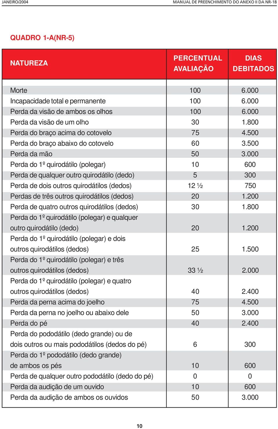 000 Perda do 1º quirodátilo (polegar) 10 600 Perda de qualquer outro quirodátilo (dedo) 5 300 Perda de dois outros quirodátilos (dedos) 12 ½ 750 Perdas de três outros quirodátilos (dedos) 20 1.