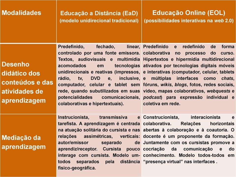 Textos, audiovisuais e multimídia acomodados em tecnologias unidirecionais e reativas (impressos, rádio, tv, DVD e, inclusive, computador, celular e tablet sem rede, quando subutilizados em suas