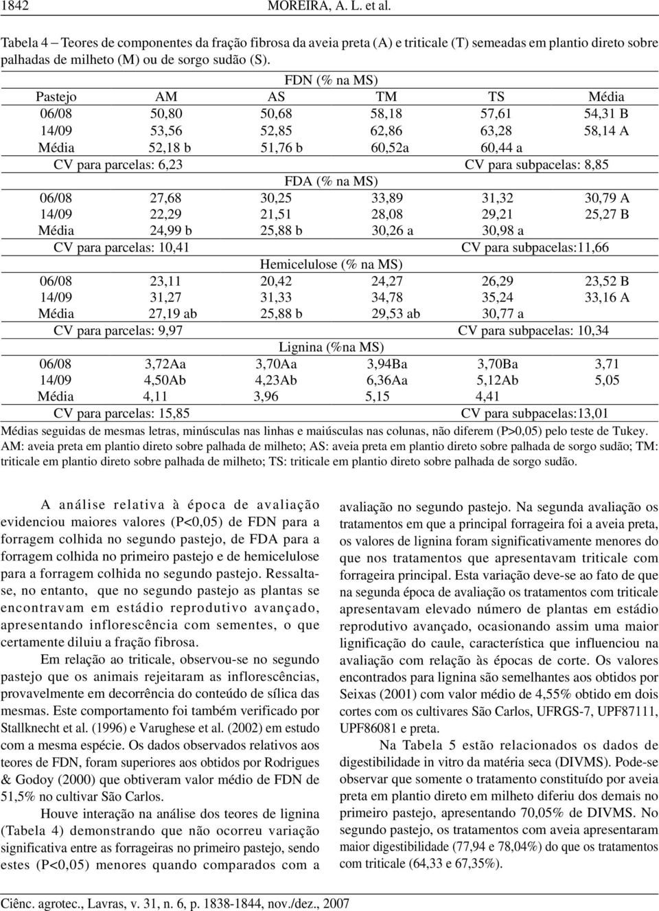 8,85 FDA (% na MS) 06/08 27,68 30,25 33,89 31,32 30,79 A 14/09 22,29 21,51 28,08 29,21 25,27 B Média 24,99 b 25,88 b 30,26 a 30,98 a CV para parcelas: 10,41 CV para subpacelas:11,66 Hemicelulose (%