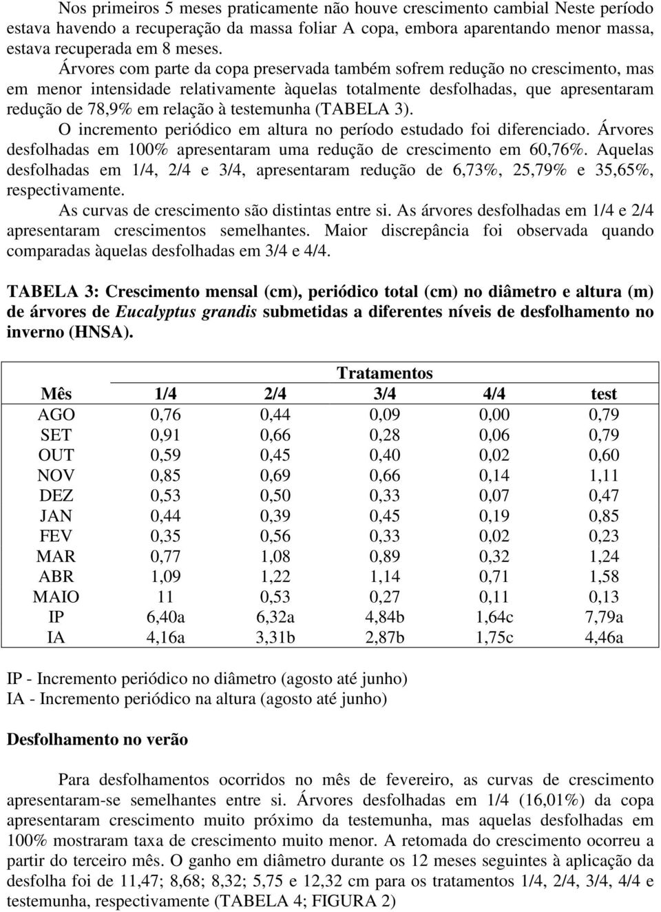 testemunha (TABELA 3). O incremento periódico em altura no período estudado foi diferenciado. Árvores desfolhadas em 100% apresentaram uma redução de crescimento em 60,76%.