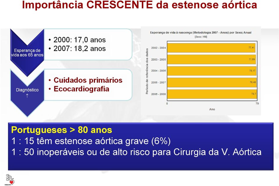 80 anos 1 : 15 têm estenose aórtica grave (6%) 1 : 50