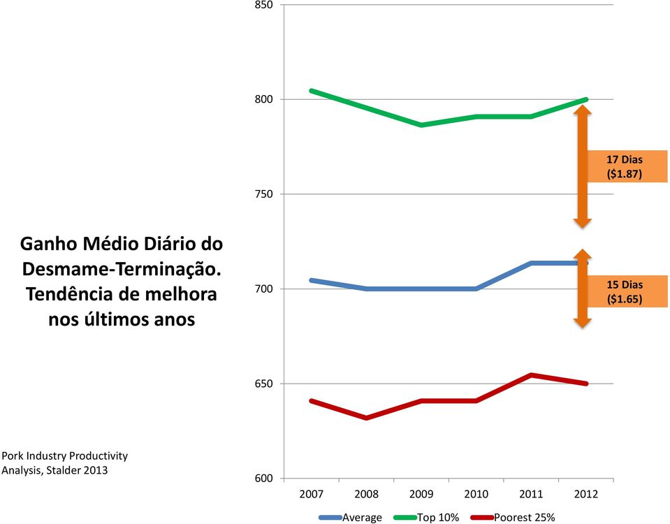 Tendência de melhora nos últimos anos 700 15 Dias ($1.