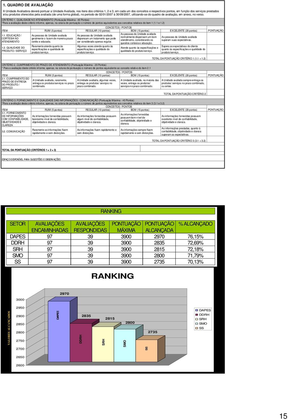 QUALIDADE NO ATENDIMENTO (Pontuação Máxima - 40 Pontos) *Para a avaliação deste critério informe, apenas, na coluna de pontuação o número de pontos equivalentes aos conceitos relativos do item 1 (1.