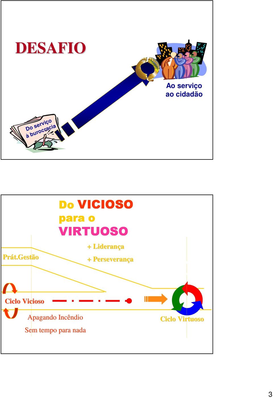 Perseverança Tempo para VIVER Tempo para INOVAR Ciclo